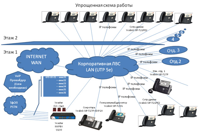 Проект ip телефония