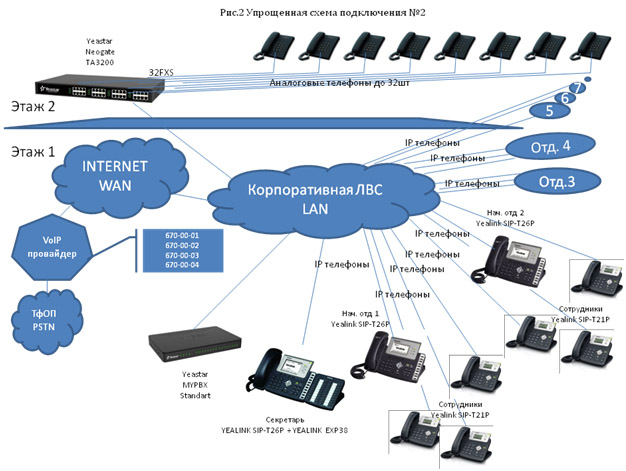 Ip телефония подключение схема