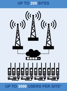 Mototrbo Capacity Max 250 sites