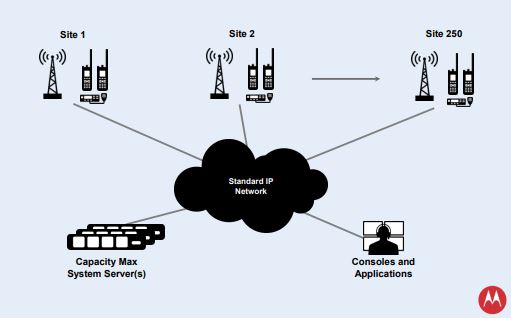 Mototrbo Capacity Max architecture