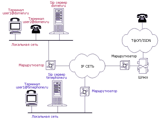 Sip протокол телефония. Архитектура протокола SIP. Схема протоколы SIP. Схема VOIP сетей.