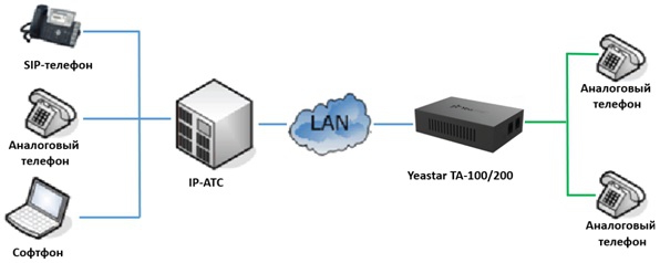 VoIP-шлюзы/SIP-адаптеры YEASTAR TA100, YEASTAR TA200