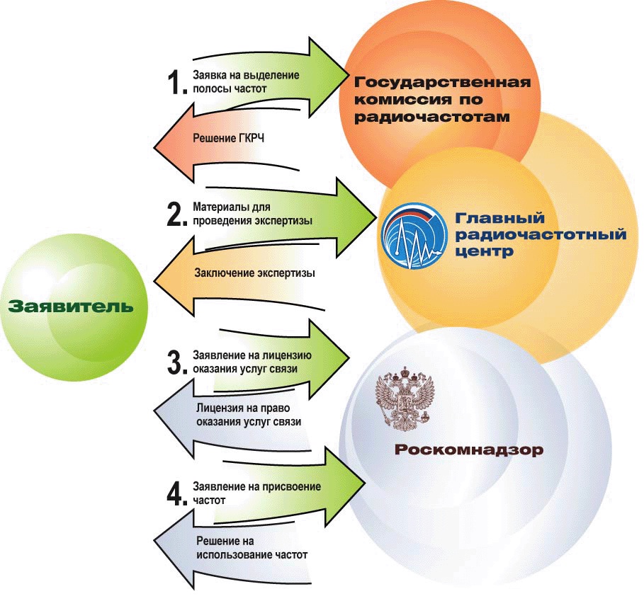 Что значит радиостанция стационарная