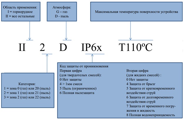 Аббревиатура мбр означает. Маркировка ATEX расшифровка. Взрывозащита расшифровка. Маркировка взрывозащиты оборудования.