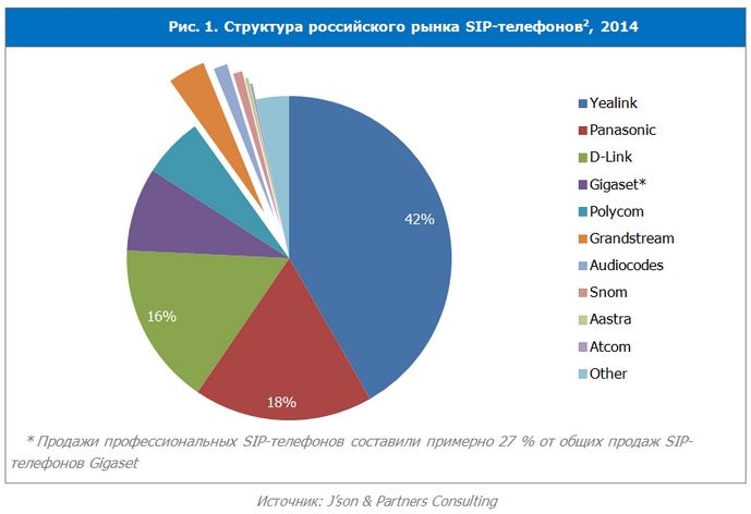 Рынок SIP телефонов: исследование