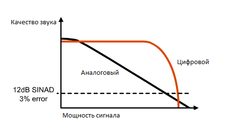 Качество звука в зависимости от расстояния