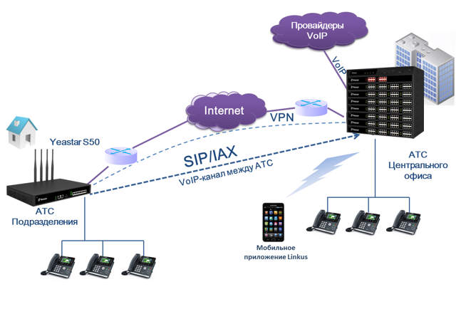 Ip телефон подключение к атс