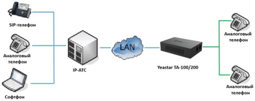 Yeastar TA100