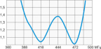 Радиал A0 UHF