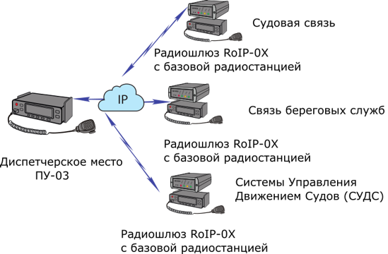 Диспетчеризация радиосвязи порта без записи радиопереговоров