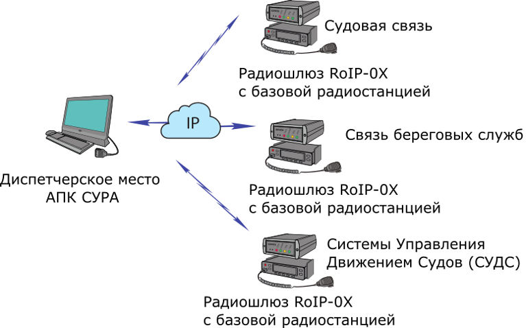 Диспетчеризация радиосвязи порта с записью радиопереговоров