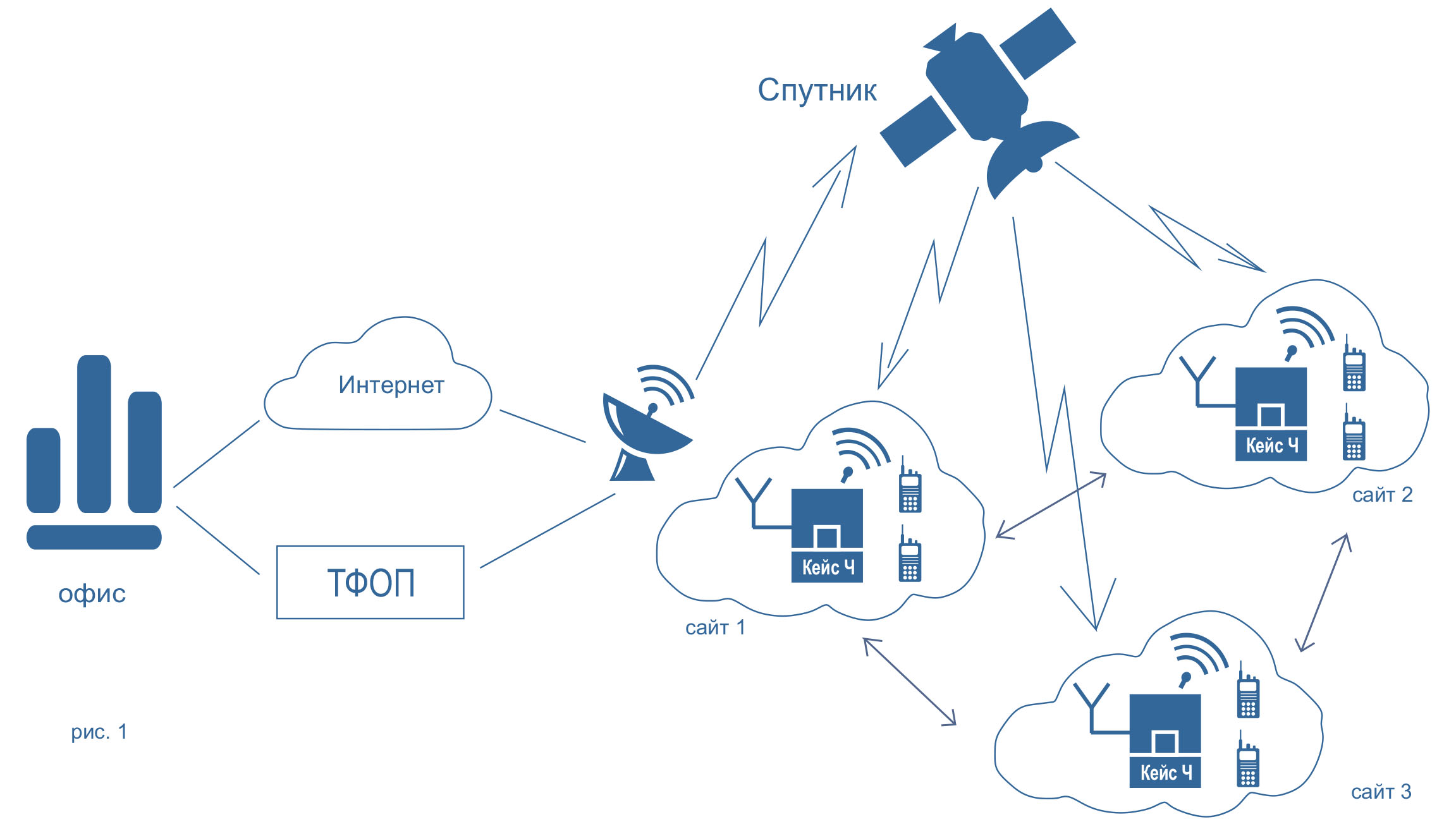 Многосайтовая система связи