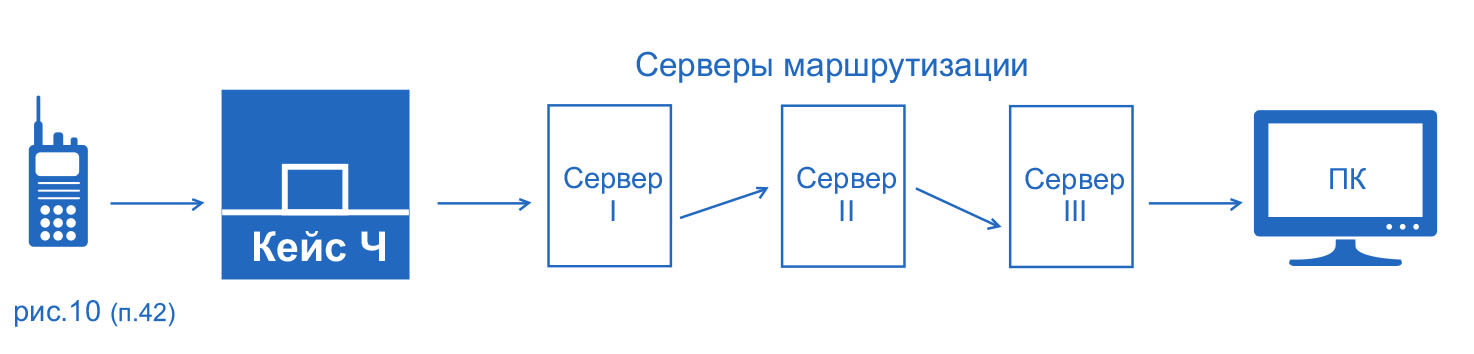Маршрутизация через Миран Кейс-Ч