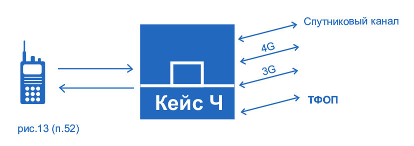 Один канал связи через Миран Кейс-Ч